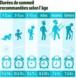 Durée du sommeil selon les ages