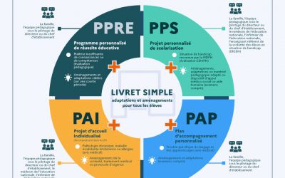 Dys, TDA/H, HPI : Comprendre et répondre aux besoins spécifiques d’apprentissage